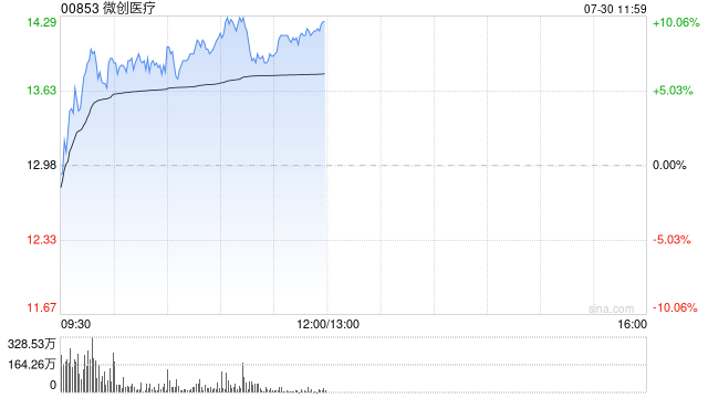 微创医疗早盘涨逾9% 上海国资成为重要战略股东