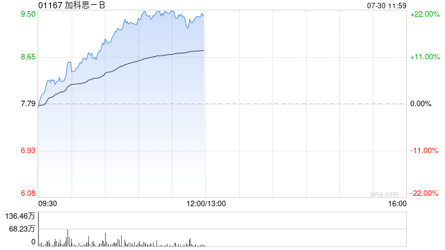 加科思-B现涨超12% 一致行动人再增持逾6万股最新持股升至25.36%