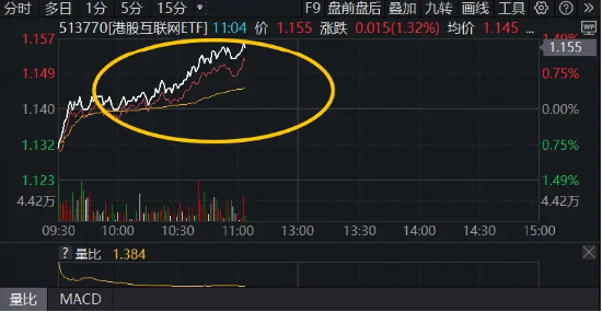 港股中报期将至，科网龙头反弹，港股互联网ETF（513770）溢价上涨1．5%，近20日吸金超15亿元