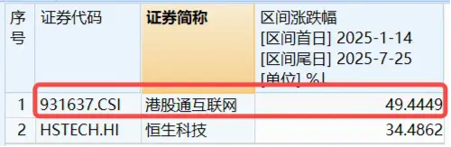 港股中报期将至，科网龙头反弹，港股互联网ETF（513770）溢价上涨1．5%，近20日吸金超15亿元