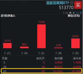 港股中报期将至，科网龙头反弹，港股互联网ETF（513770）溢价上涨1．5%，近20日吸金超15亿元