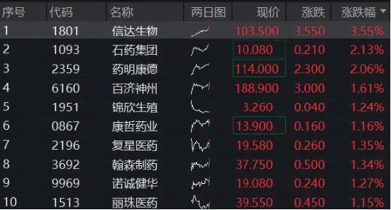 遥遥领先！创新药“新势力”——港股通创新药ETF（520880）续涨逾4%，再登全市场ETF涨幅第一！