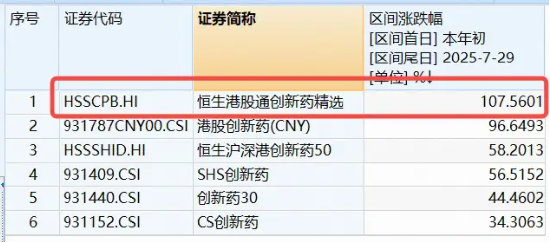 遥遥领先！创新药“新势力”——港股通创新药ETF（520880）续涨逾4%，再登全市场ETF涨幅第一！