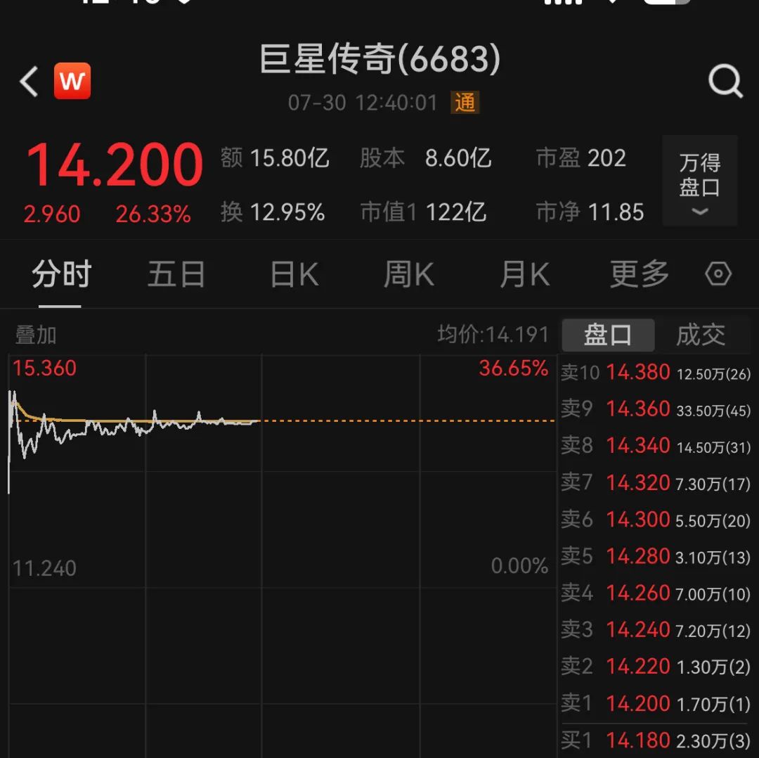 暴涨近30%，“周杰伦概念股”回应与宇树合作