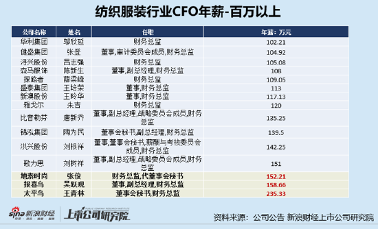 纺织行业上市公司财务总监PK：华孚时尚王国友61岁大专学历、为纺织行业年龄最大财务总监