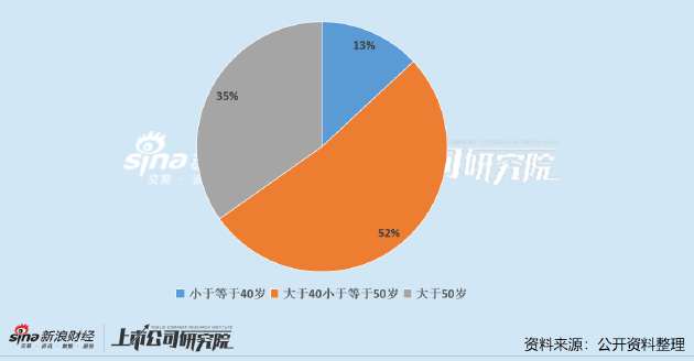 石油石化公司财务总监PK：40岁以上CFO占比近9成 恒力石化专科学历CFO拿下150万年薪