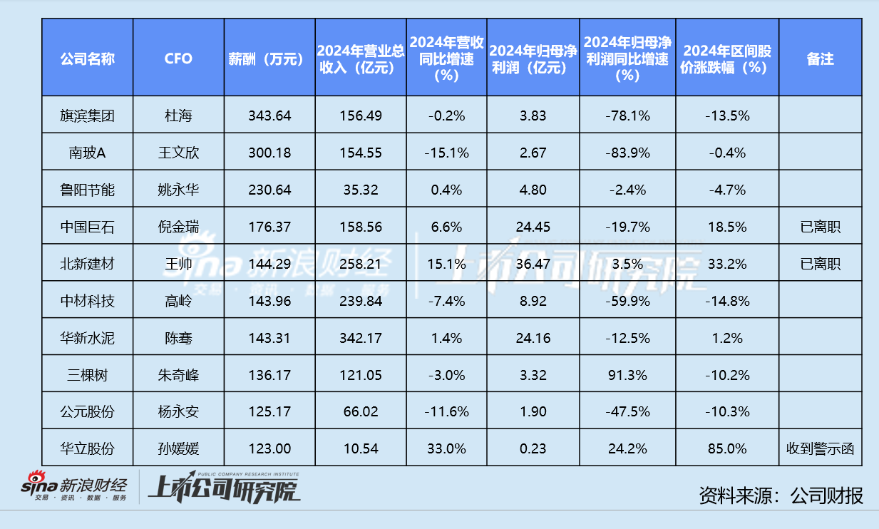 建筑材料业CFO群体观察：旗滨集团杜海年薪超340万居首 华立股份孙媛媛被出具警示函