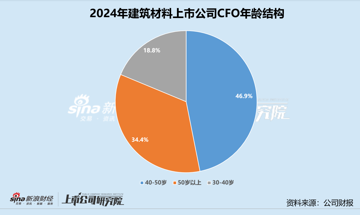 建筑材料业CFO群体观察：伟星新材陈安门在岗近18年 国统股份一年换两任财务总监
