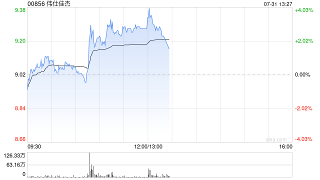 伟仕佳杰午前涨逾3% 机构指其当前估值具备显著上行空间