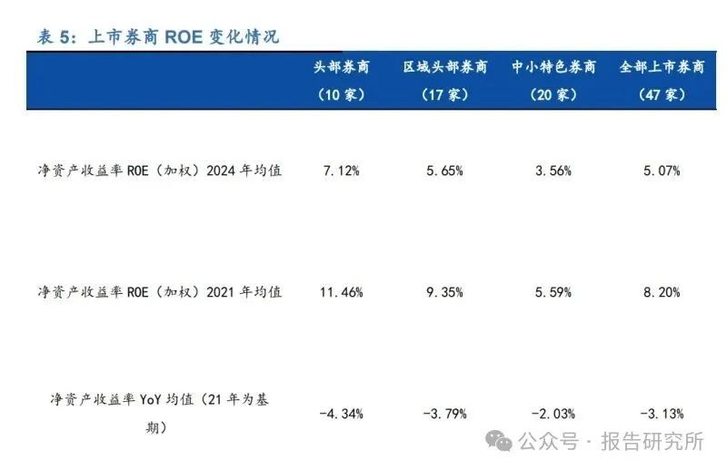 2025年“十四五”期间证券行业发展趋势分析：收入规模稳定增长，业务板块表现分化（附下载）