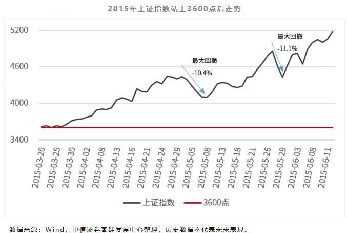 沪指中阴调整，8月是否有再度冲击前高动能？