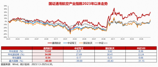 乘风低空经济、掘金空中交通！华宝通用航空ETF联接基金8月1日火线首发