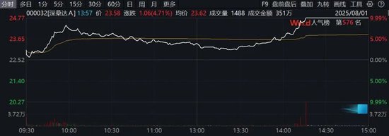 午后突发！多只港股盘中暴涨！