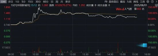 午后突发！多只港股盘中暴涨！