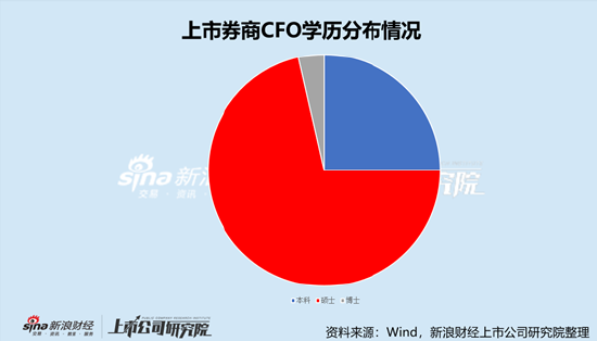 上市券商财务总监PK：华安证券龚胜昔硕士学历，年薪54.90万元，比本科平均薪酬还低40万