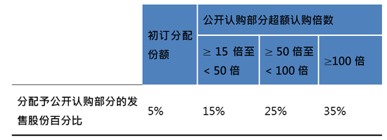 事关IPO！港交所，重磅新规！