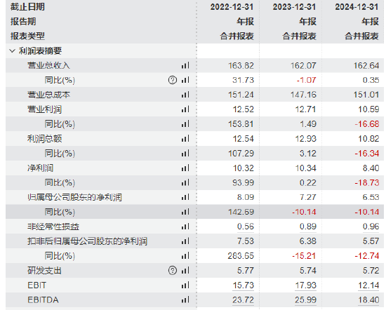 2024年度A股CFO盘点：飞行汽车概念炒出万丰奥威283%涨幅，财务总监陈善富年薪反降11万！归母净利润连降两年