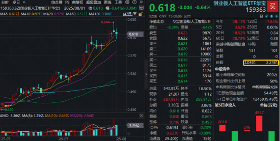 政策预期驱动！AI应用逆市活跃，创业板人工智能ETF（159363）全天V型回升！杠杆资金频繁加仓