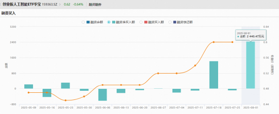 政策预期驱动！AI应用逆市活跃，创业板人工智能ETF（159363）全天V型回升！杠杆资金频繁加仓