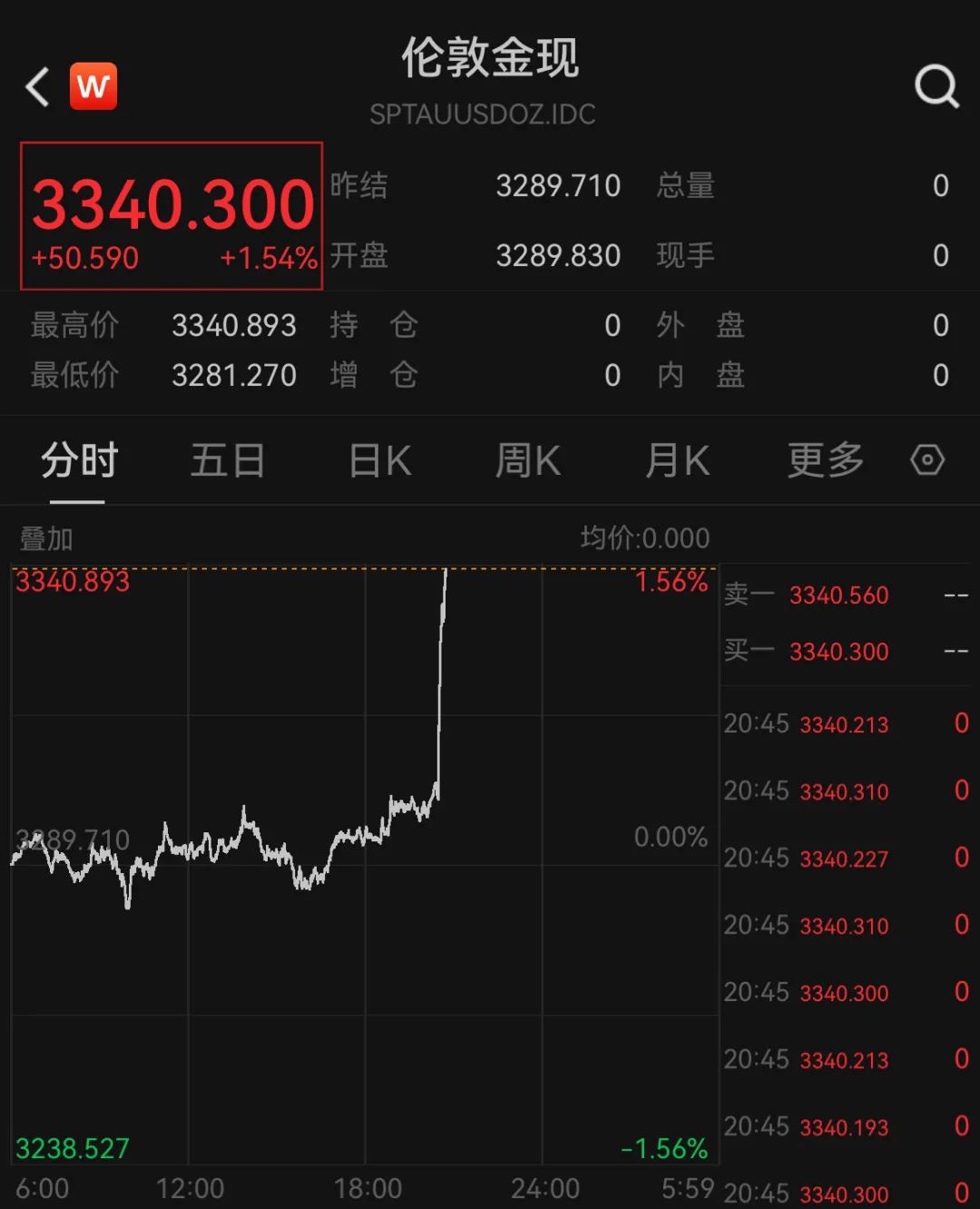 刚刚！金价突变！