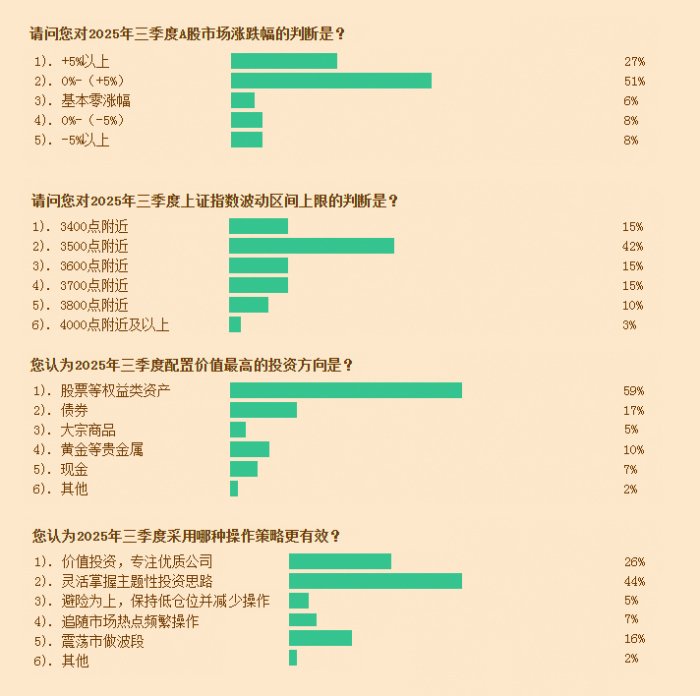 近八成投顾看涨三季度 结构性行情成主流共识——上海证券报·2025年第三季度券商营业部投资顾问调查报告