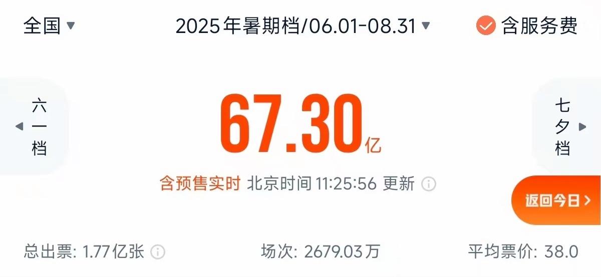 单日再创破亿纪录！暑期档电影票房已超67亿