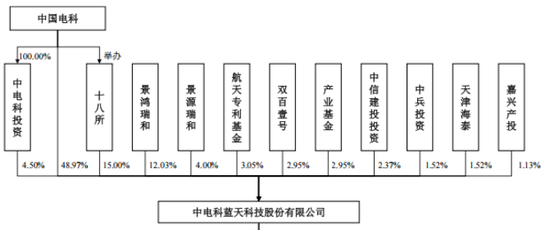 电科蓝天IPO：保荐机构间接持股，部分细分领域毛利率为负