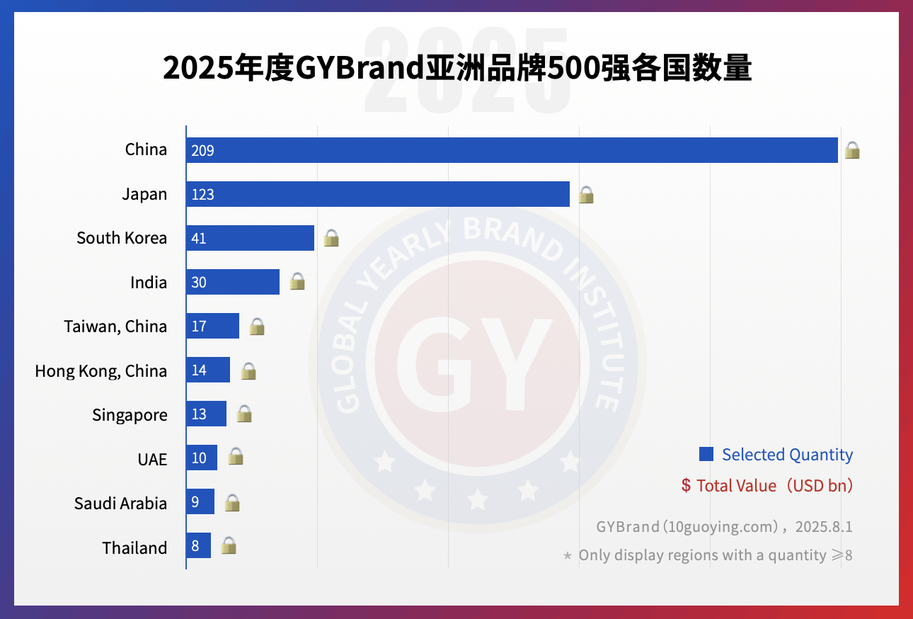 2025亚洲品牌价值500强各国数量排名：中国240家，日本123家，韩国41家