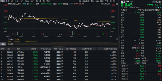 化工ETF（516020）再度回调！“反内卷”行情能否延续？机构扎堆看好