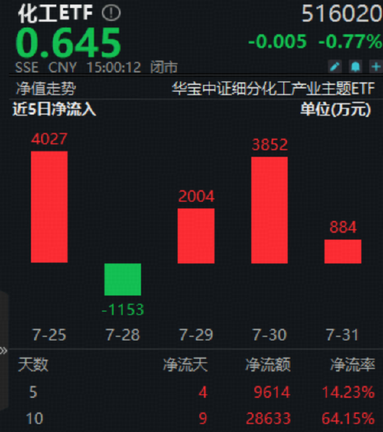 化工ETF（516020）再度回调！“反内卷”行情能否延续？机构扎堆看好