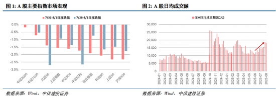 中信建投：连涨之后的回调，市场预期的变与不变