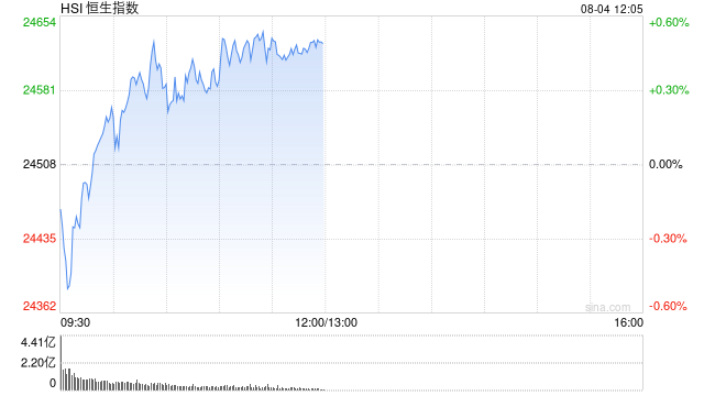 午评：港股恒指涨0.49% 科指涨0.93% 黄金、半导体板块大涨
