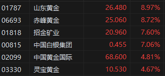 午评：港股恒指涨0.49% 科指涨0.93% 黄金、半导体板块大涨