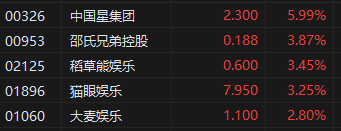 午评：港股恒指涨0.49% 科指涨0.93% 黄金、半导体板块大涨