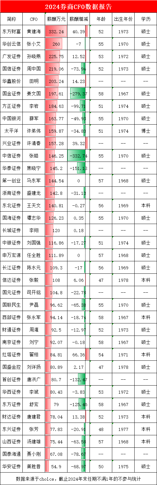 券商CFO盘点：国信证券营收净利股价都上涨，但CFO周中国仍然降薪73万元