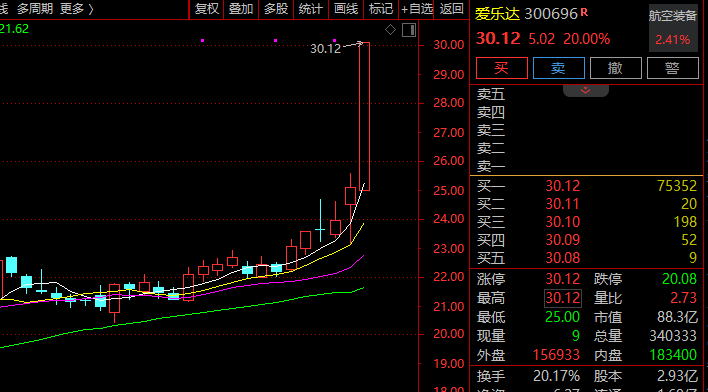 300696，突然直线20%封板！A股军工板块，涨停潮！