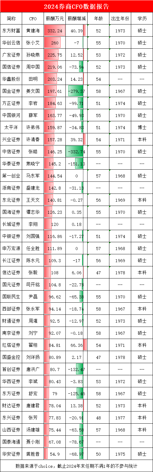 券商CFO盘点：中信证券财务负责人张皓成2024最惨CFO，年薪从526万降至146万降幅69%