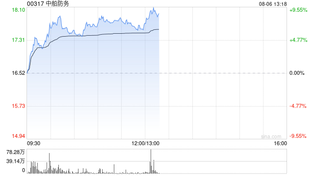 中船防务早盘涨超7% 预计上半年纯利同比增超两倍