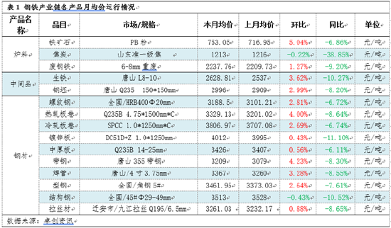 月度跟踪：7月钢铁产业链数据全景及传导逻辑分析