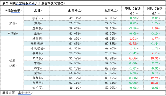 月度跟踪：7月钢铁产业链数据全景及传导逻辑分析