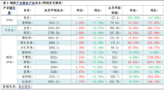 月度跟踪：7月钢铁产业链数据全景及传导逻辑分析