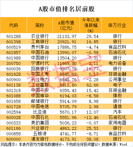 刚刚，历史首次，农业银行登顶A股市值冠军
