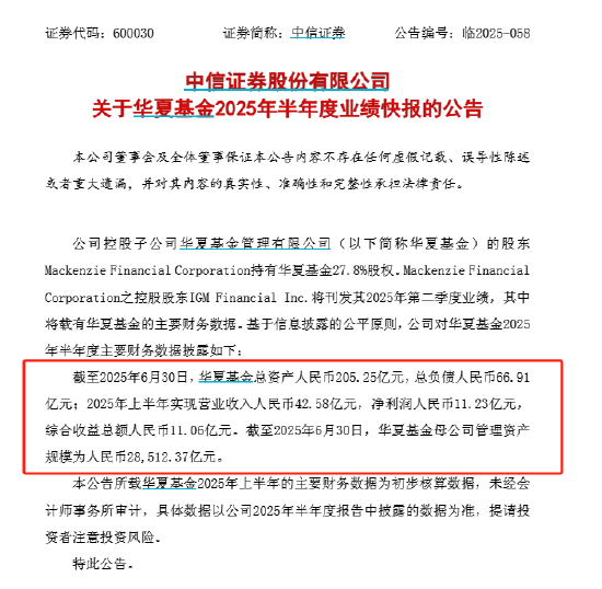 中信证券：华夏基金上半年净利润11.23亿元 较去年同期增长5.7%