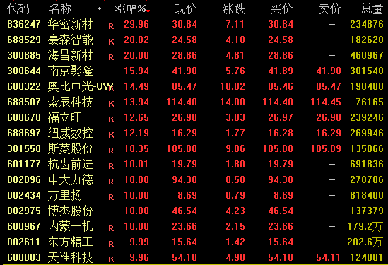 3连阳！多只A股狂飙！