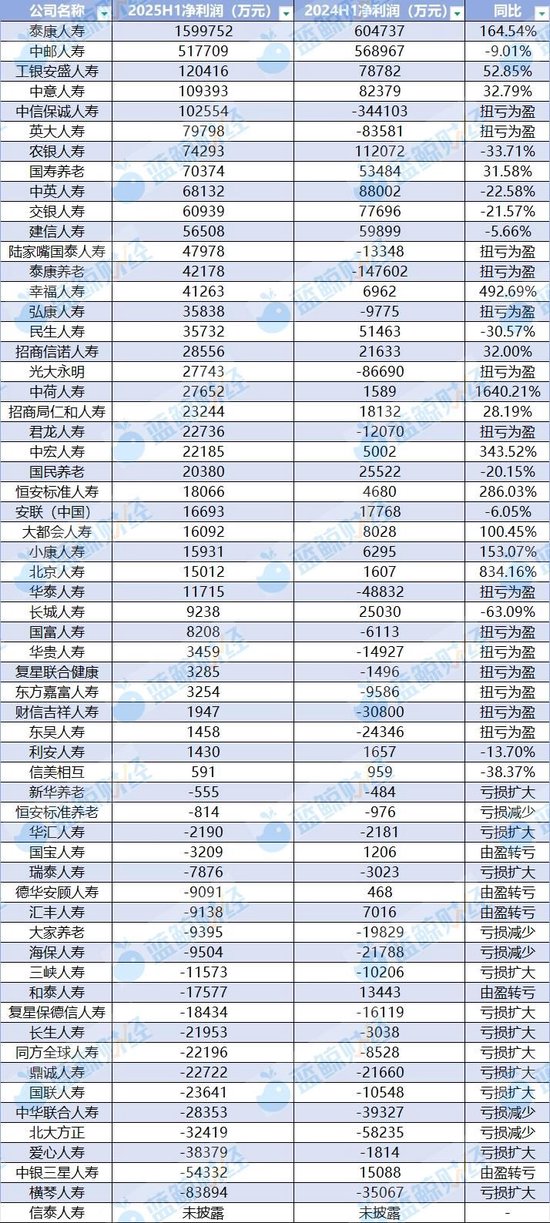 非上市人身险公司半年战报：净赚293亿同比翻两倍 仍有21家陷亏损