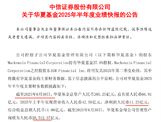 华夏基金2025半年报：规模涨32%VS利润增5.7% 公募降费时代盈利模式重塑