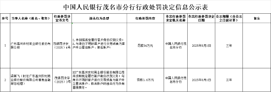 广东高州农村商业银行被罚54万元：未按照规定履行客户身份识别义务等