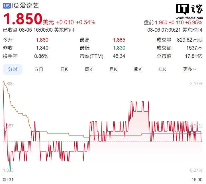 消息称爱奇艺拟赴港上市融资 3 亿美元，美股盘前涨近 6%
