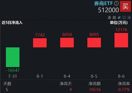 A股两融余额创十年新高！牛还没“疯”，基金经理喊话：继续看多券商