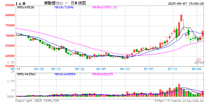 收评|国内期货主力合约涨跌互现 碳酸锂涨超5%